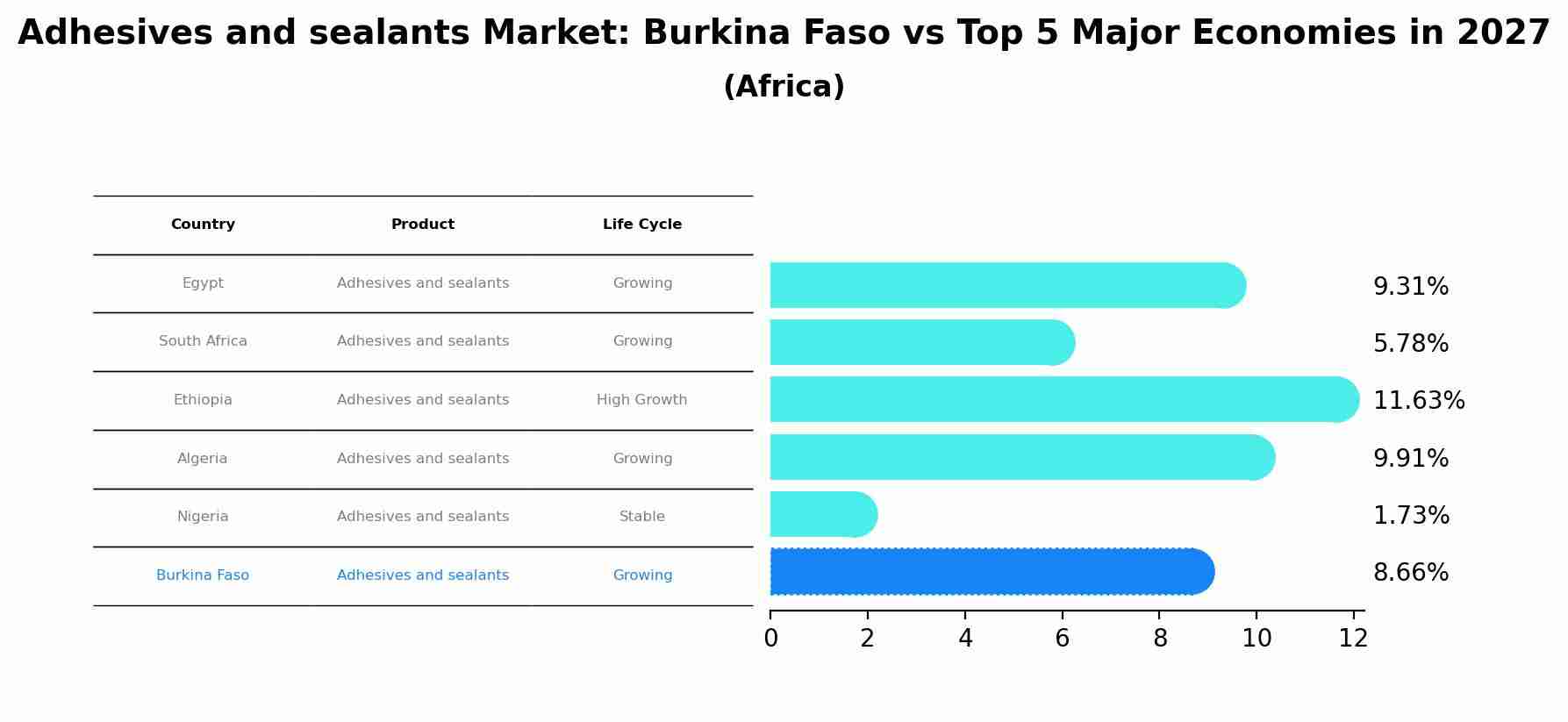 Adhesives and sealants Market: Burkina Faso vs Top 5 Major Economies in 2027 (Africa)