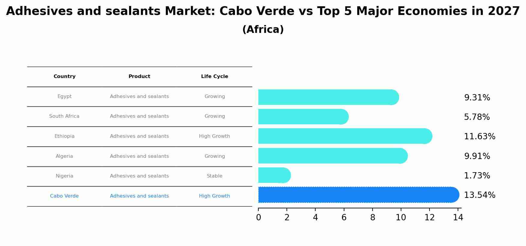 Adhesives and sealants Market: Cabo Verde vs Top 5 Major Economies in 2027 (Africa)