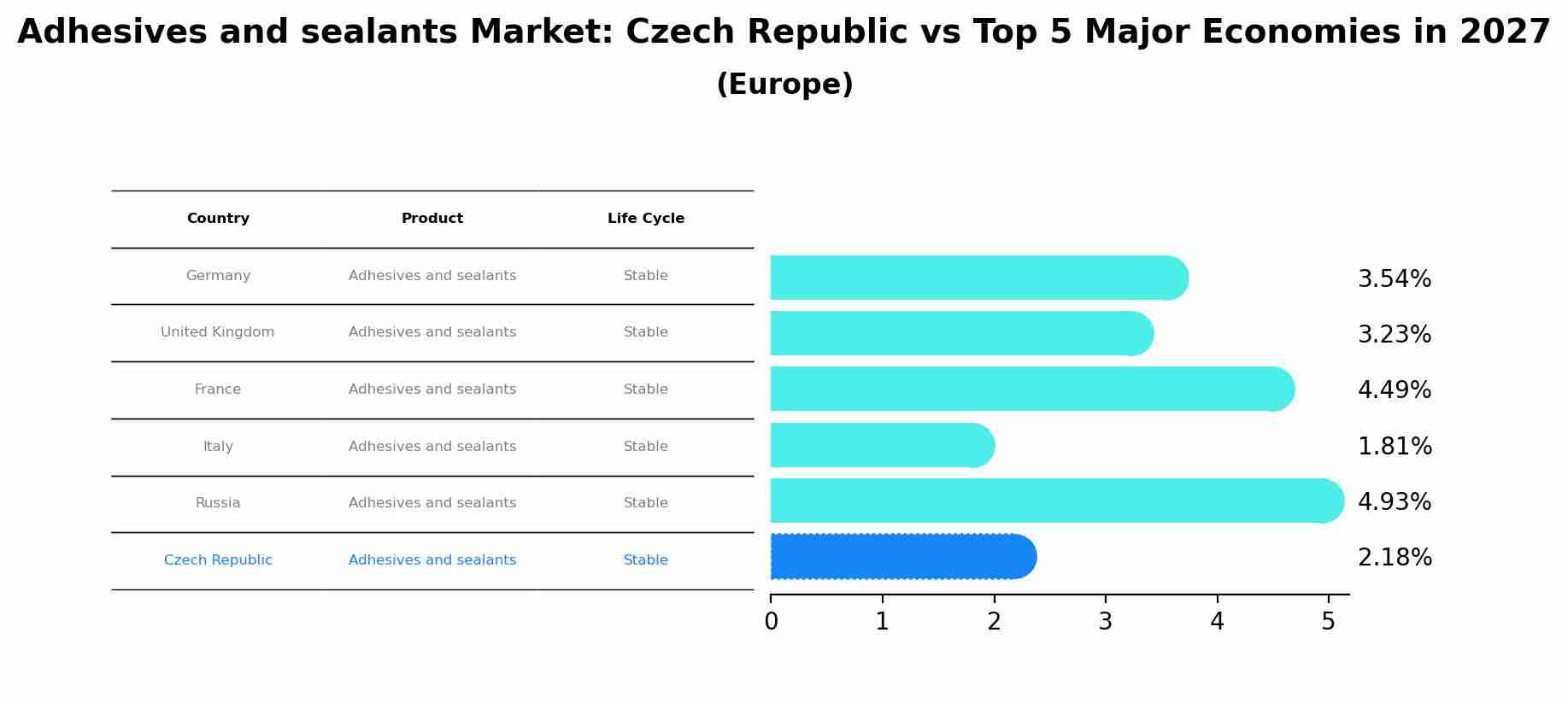 Adhesives and sealants Market: Czech Republic vs Top 5 Major Economies in 2027 (Europe)