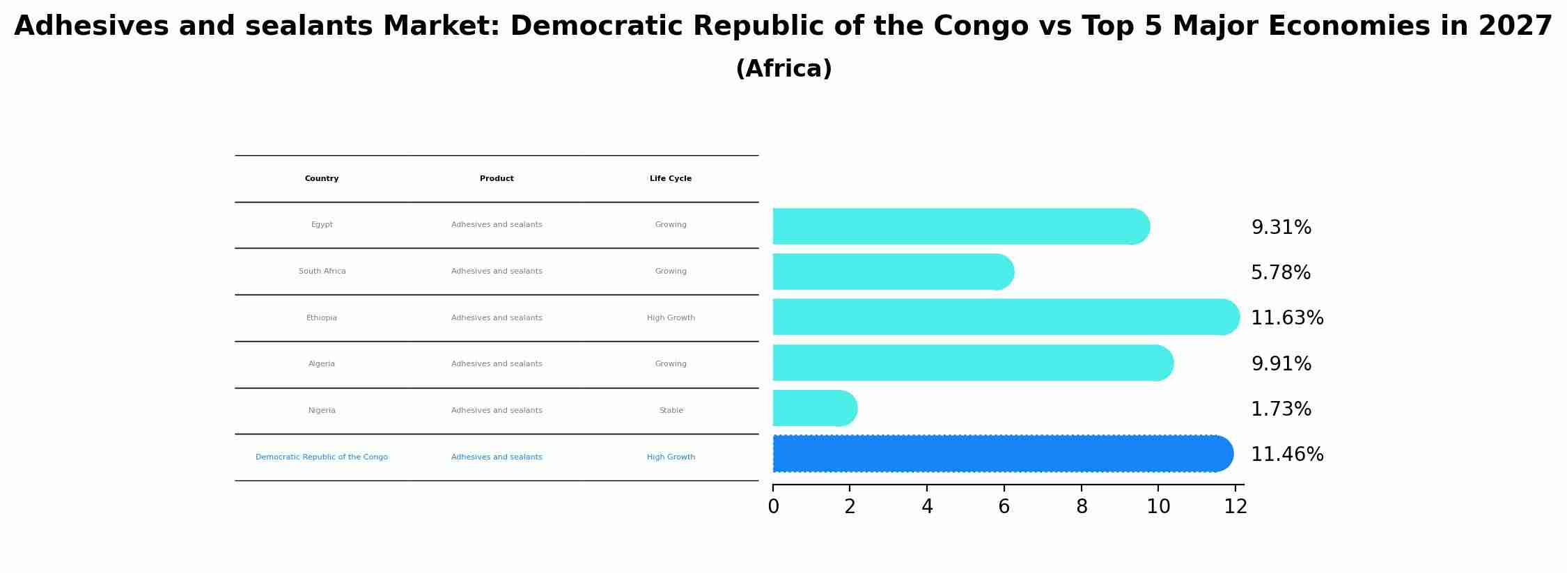 Adhesives and sealants Market: Democratic Republic of the Congo vs Top 5 Major Economies in 2027 (Africa)