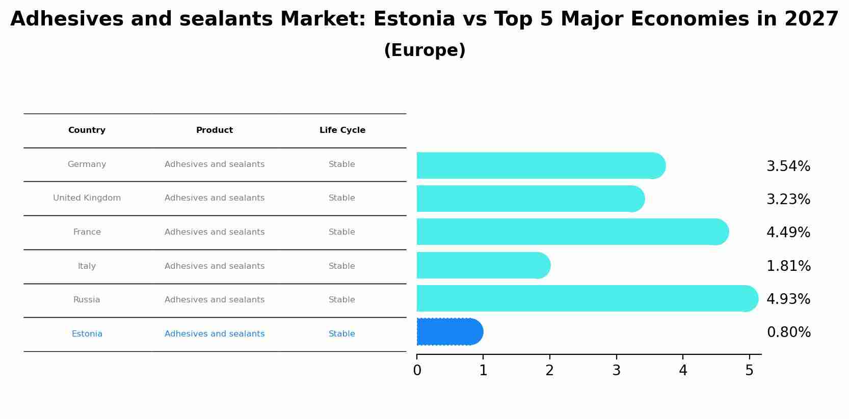 Adhesives and sealants Market: Estonia vs Top 5 Major Economies in 2027 (Europe)