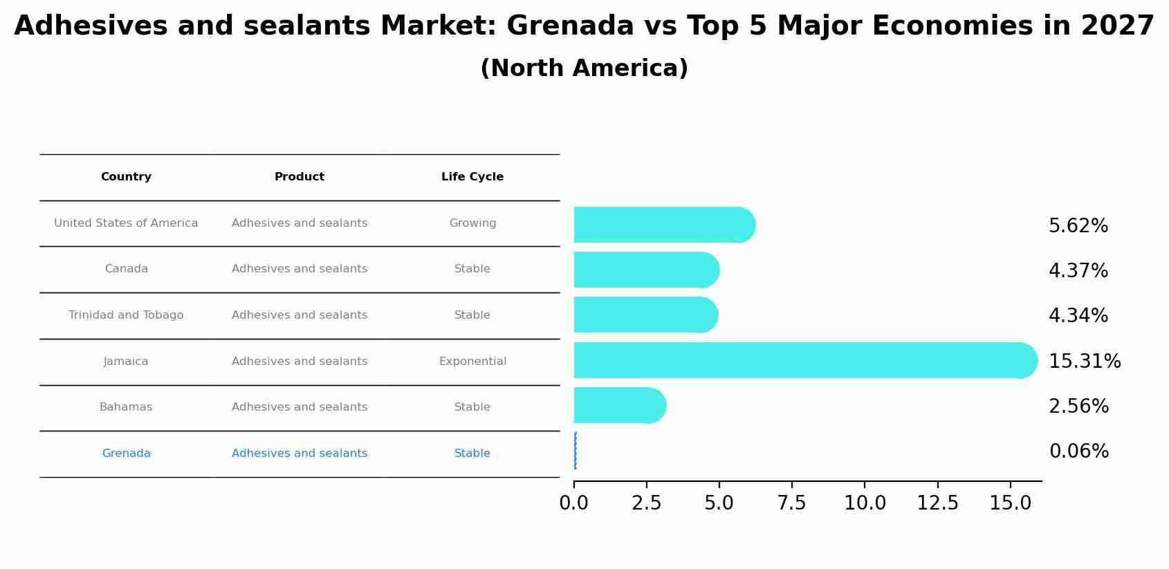Adhesives and sealants Market: Grenada vs Top 5 Major Economies in 2027 (North America)
