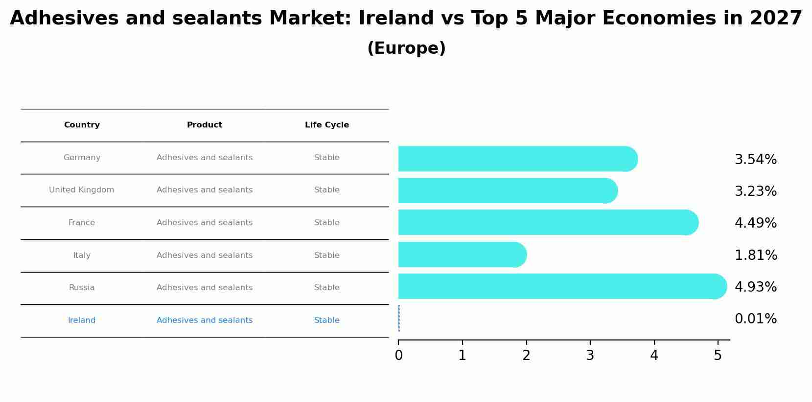 Adhesives and sealants Market: Ireland vs Top 5 Major Economies in 2027 (Europe)