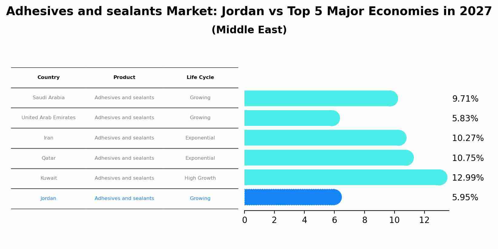 Adhesives and sealants Market: Jordan vs Top 5 Major Economies in 2027 (Middle East)