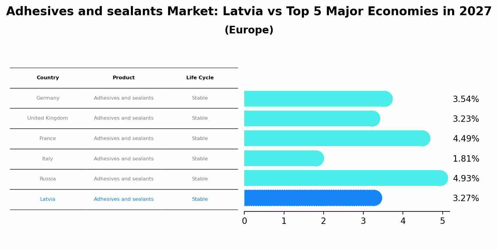 Adhesives and sealants Market: Latvia vs Top 5 Major Economies in 2027 (Europe)