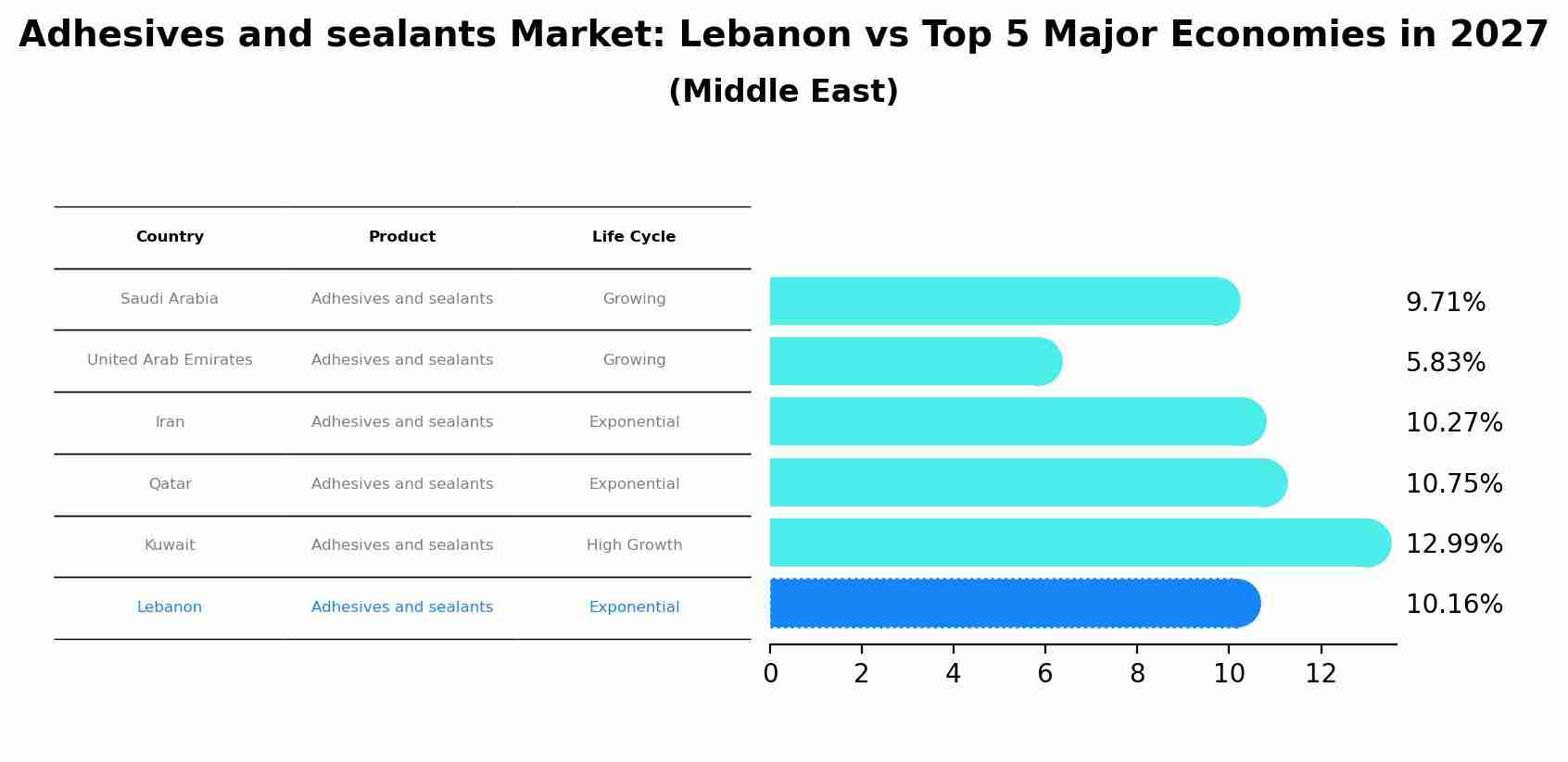 Adhesives and sealants Market: Lebanon vs Top 5 Major Economies in 2027 (Middle East)