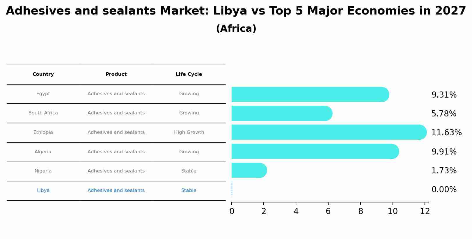 Adhesives and sealants Market: Libya vs Top 5 Major Economies in 2027 (Africa)