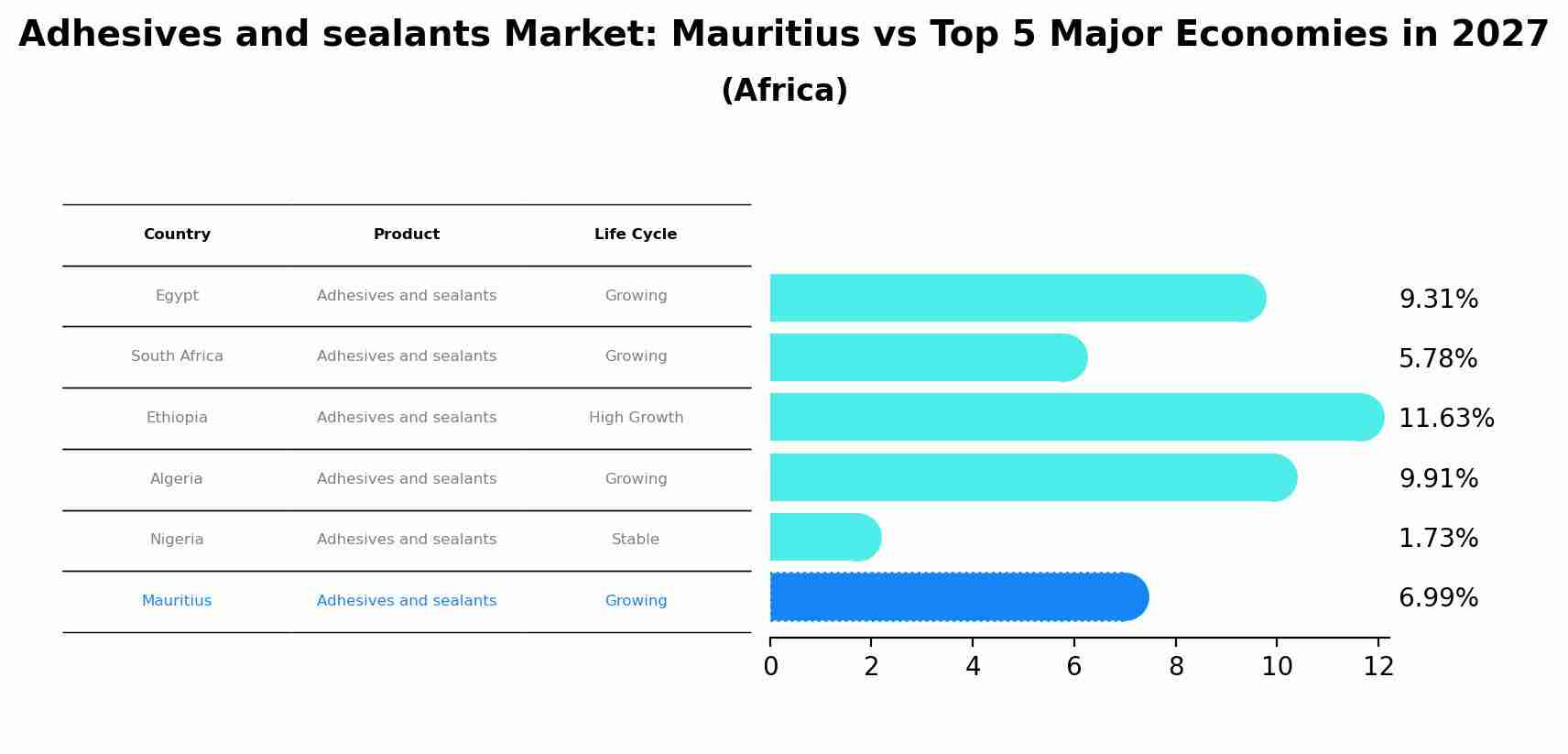 Adhesives and sealants Market: Mauritius vs Top 5 Major Economies in 2027 (Africa)