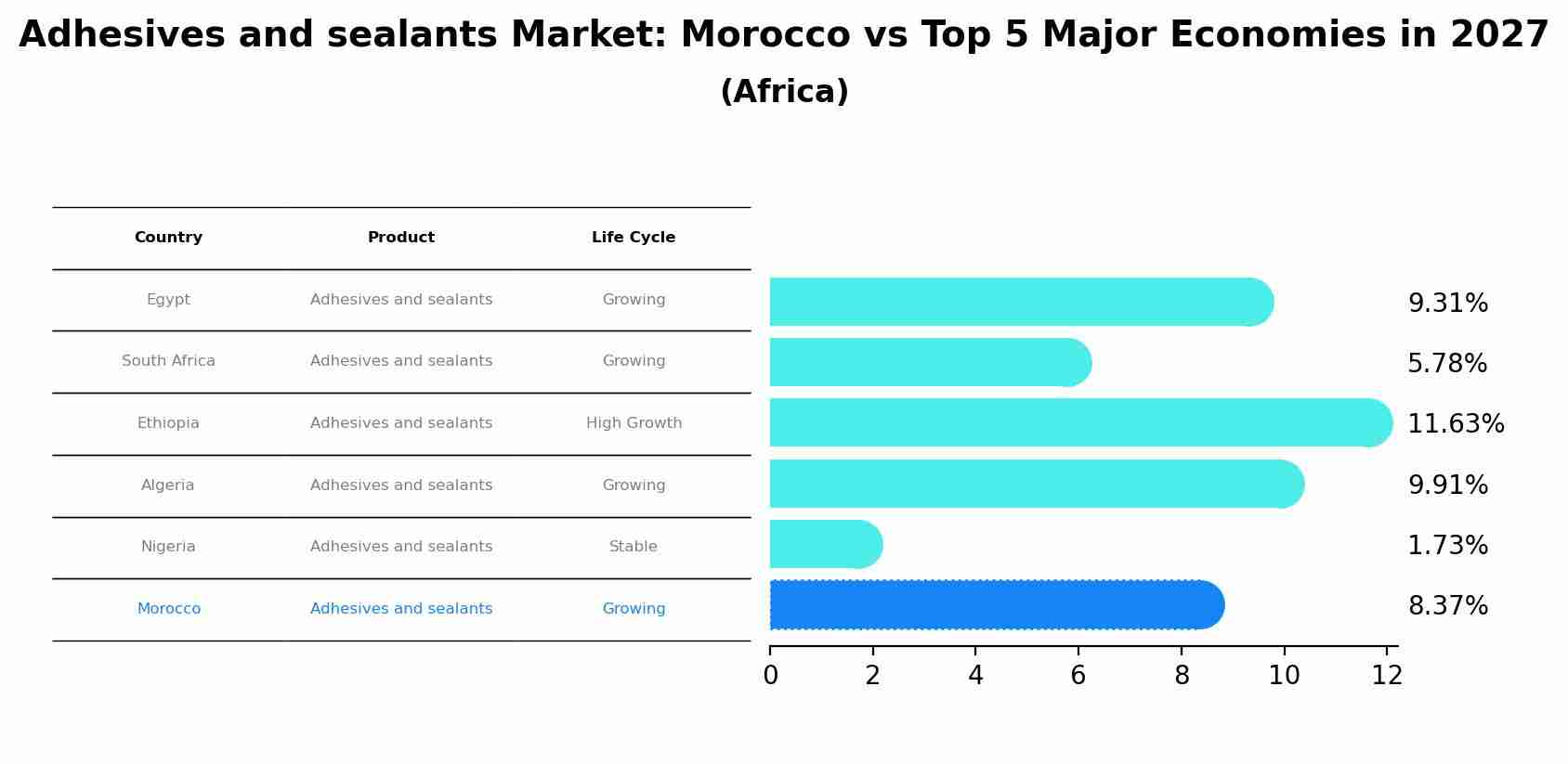 Adhesives and sealants Market: Morocco vs Top 5 Major Economies in 2027 (Africa)
