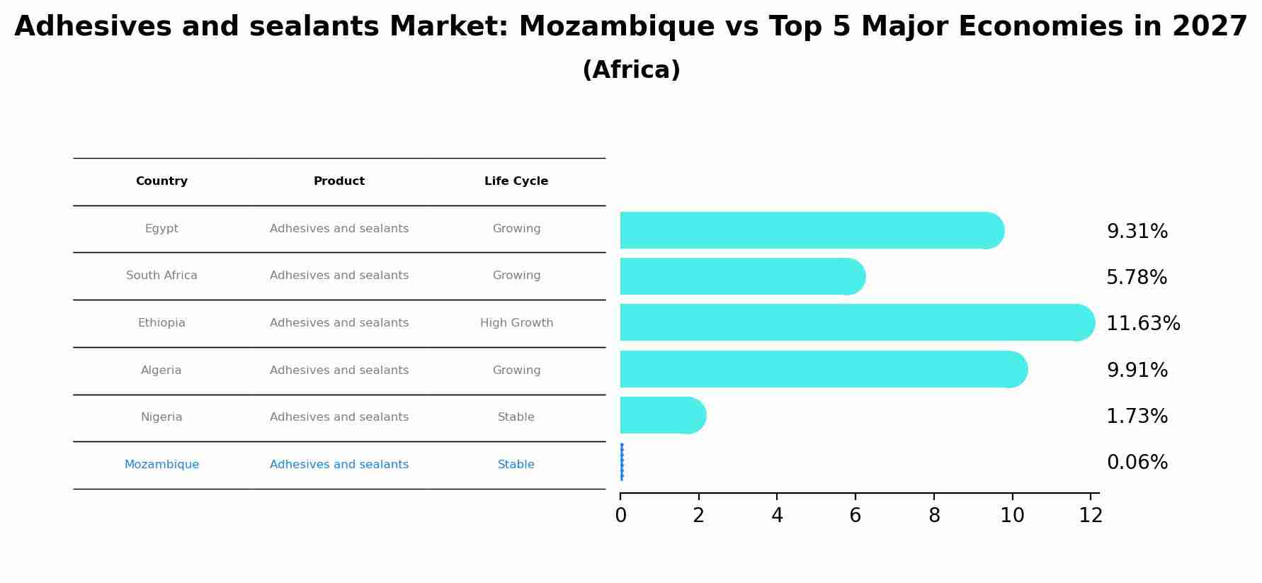 Adhesives and sealants Market: Mozambique vs Top 5 Major Economies in 2027 (Africa)