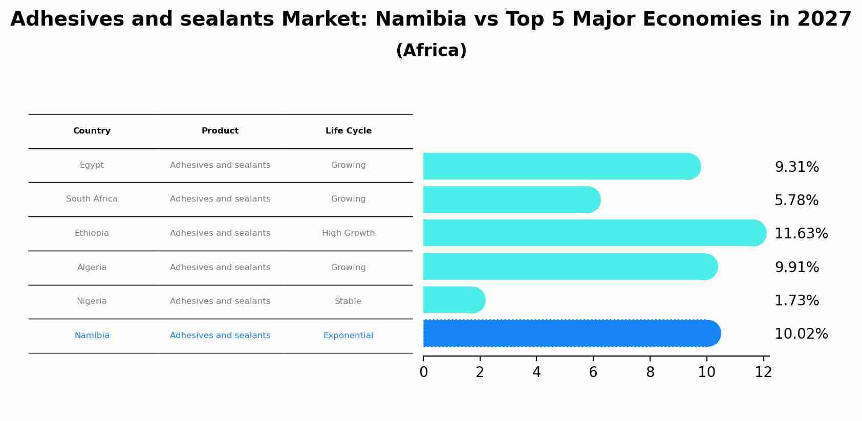 Adhesives and sealants Market: Namibia vs Top 5 Major Economies in 2027 (Africa)