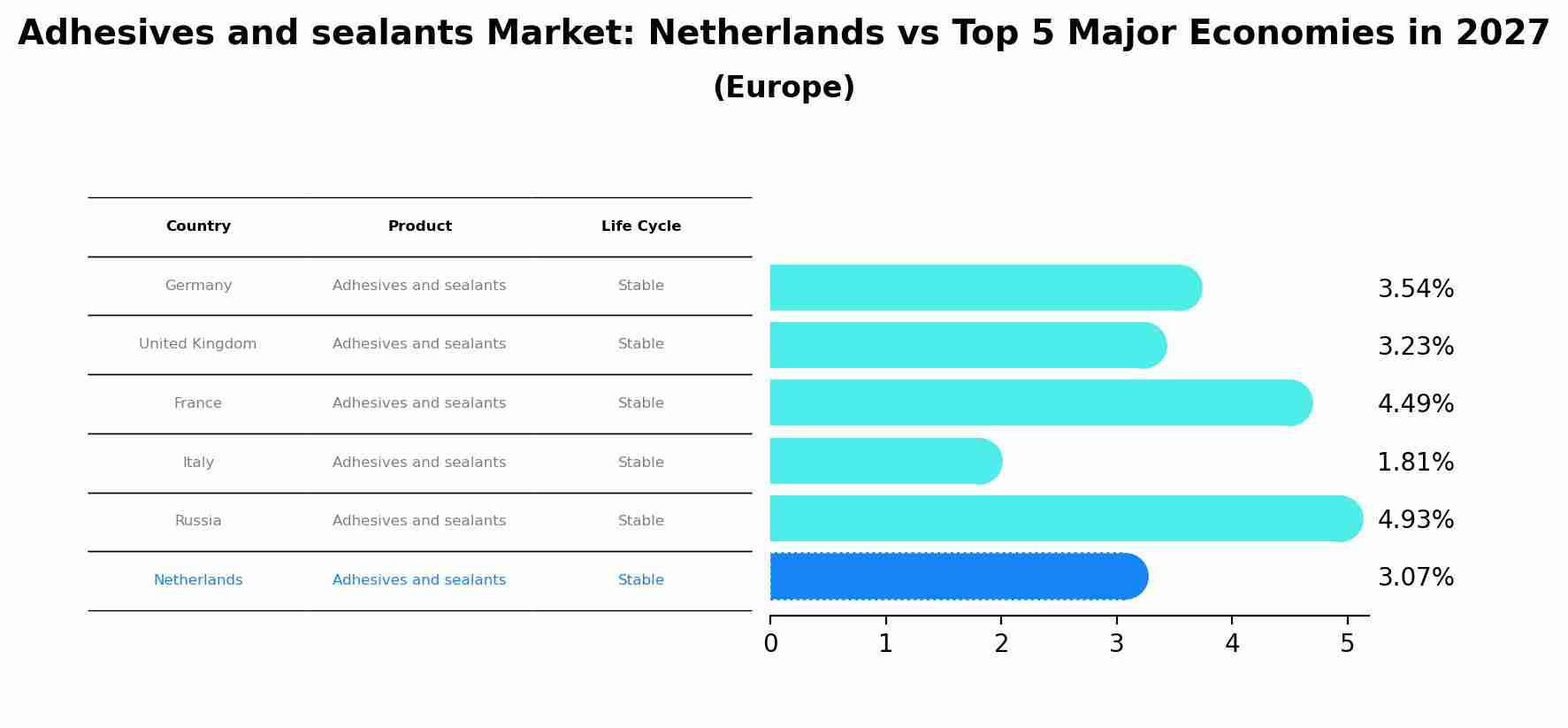 Adhesives and sealants Market: Netherlands vs Top 5 Major Economies in 2027 (Europe)