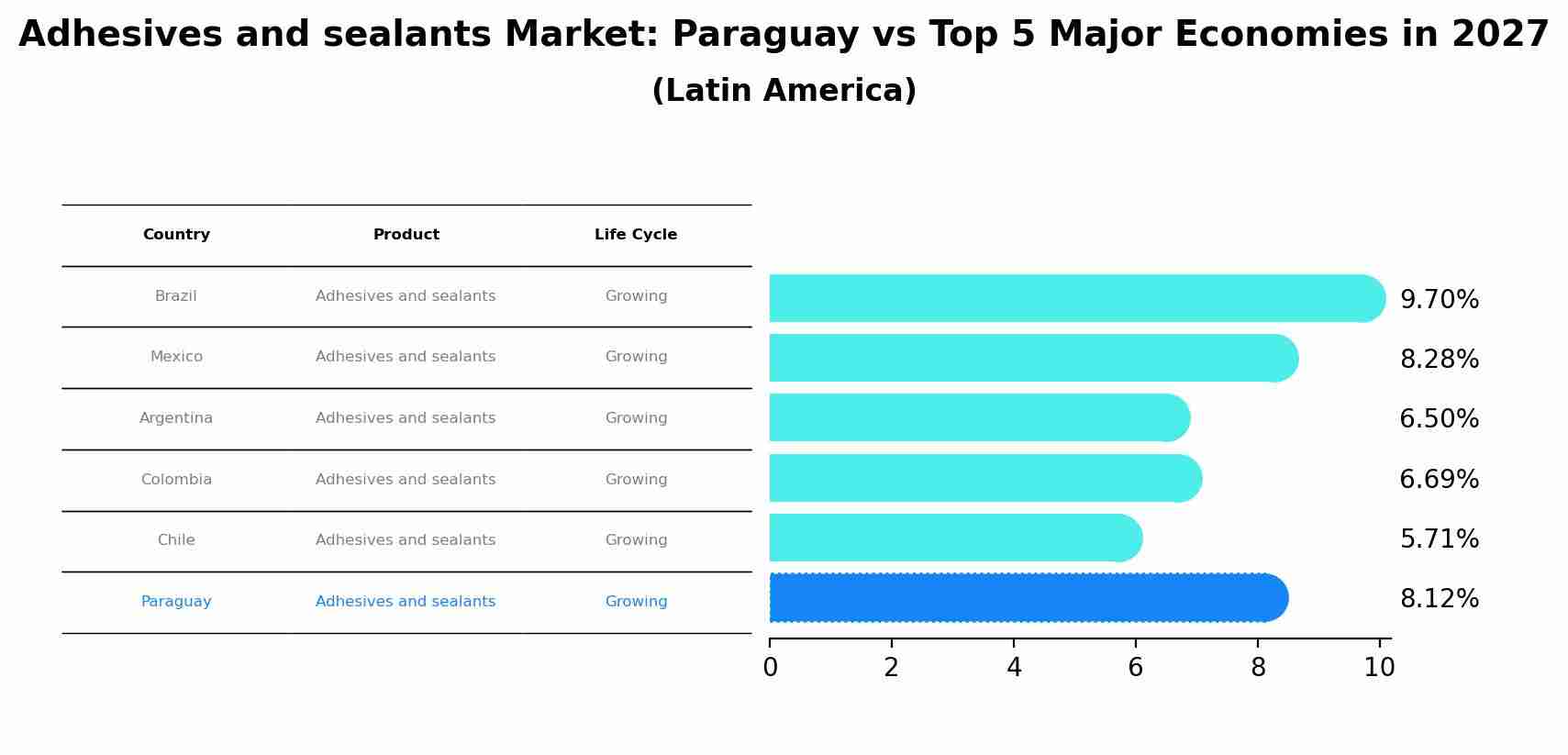 Adhesives and sealants Market: Paraguay vs Top 5 Major Economies in 2027 (Latin America)