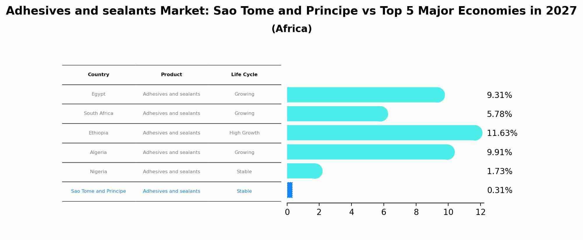 Adhesives and sealants Market: Sao Tome and Principe vs Top 5 Major Economies in 2027 (Africa)