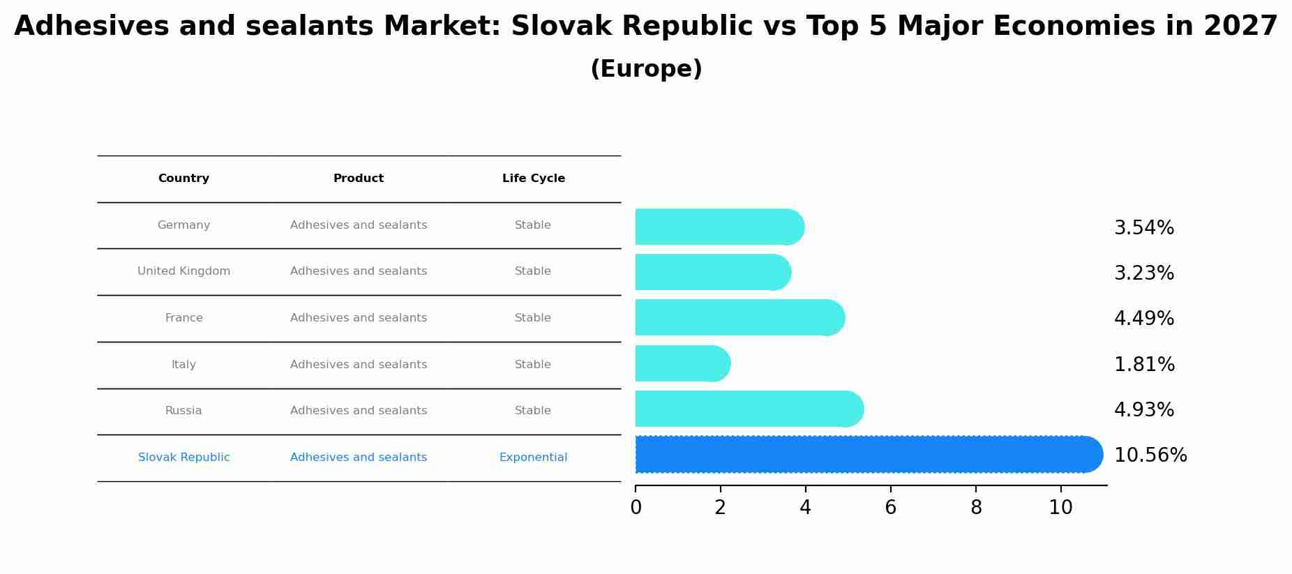 Adhesives and sealants Market: Slovak Republic vs Top 5 Major Economies in 2027 (Europe)