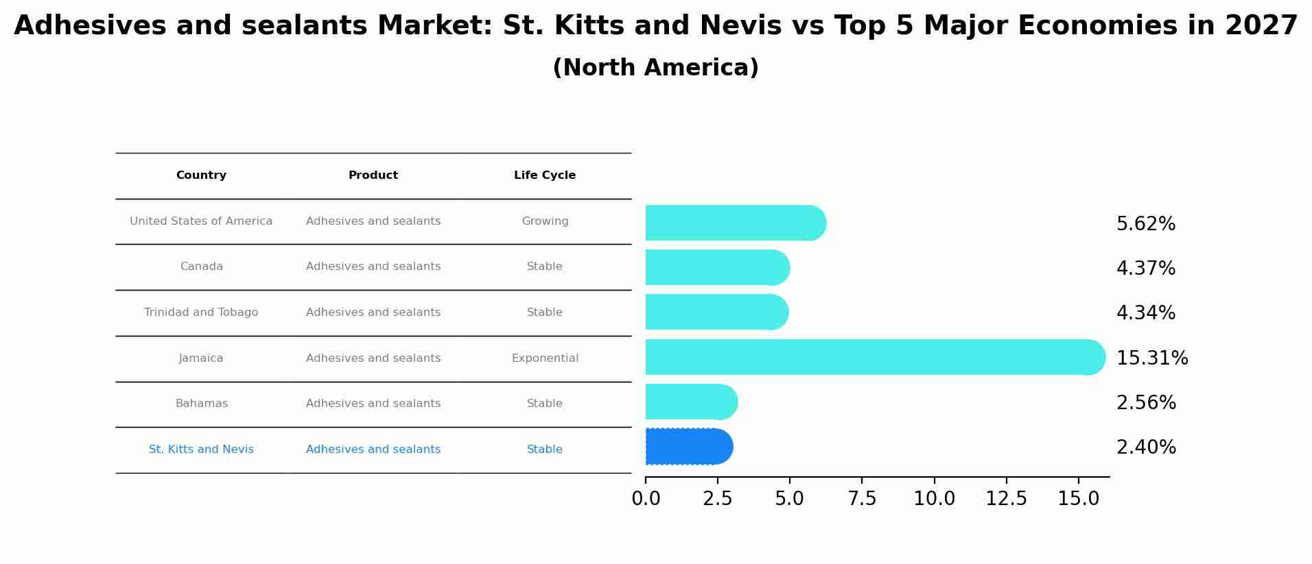 Adhesives and sealants Market: St. Kitts and Nevis vs Top 5 Major Economies in 2027 (North America)
