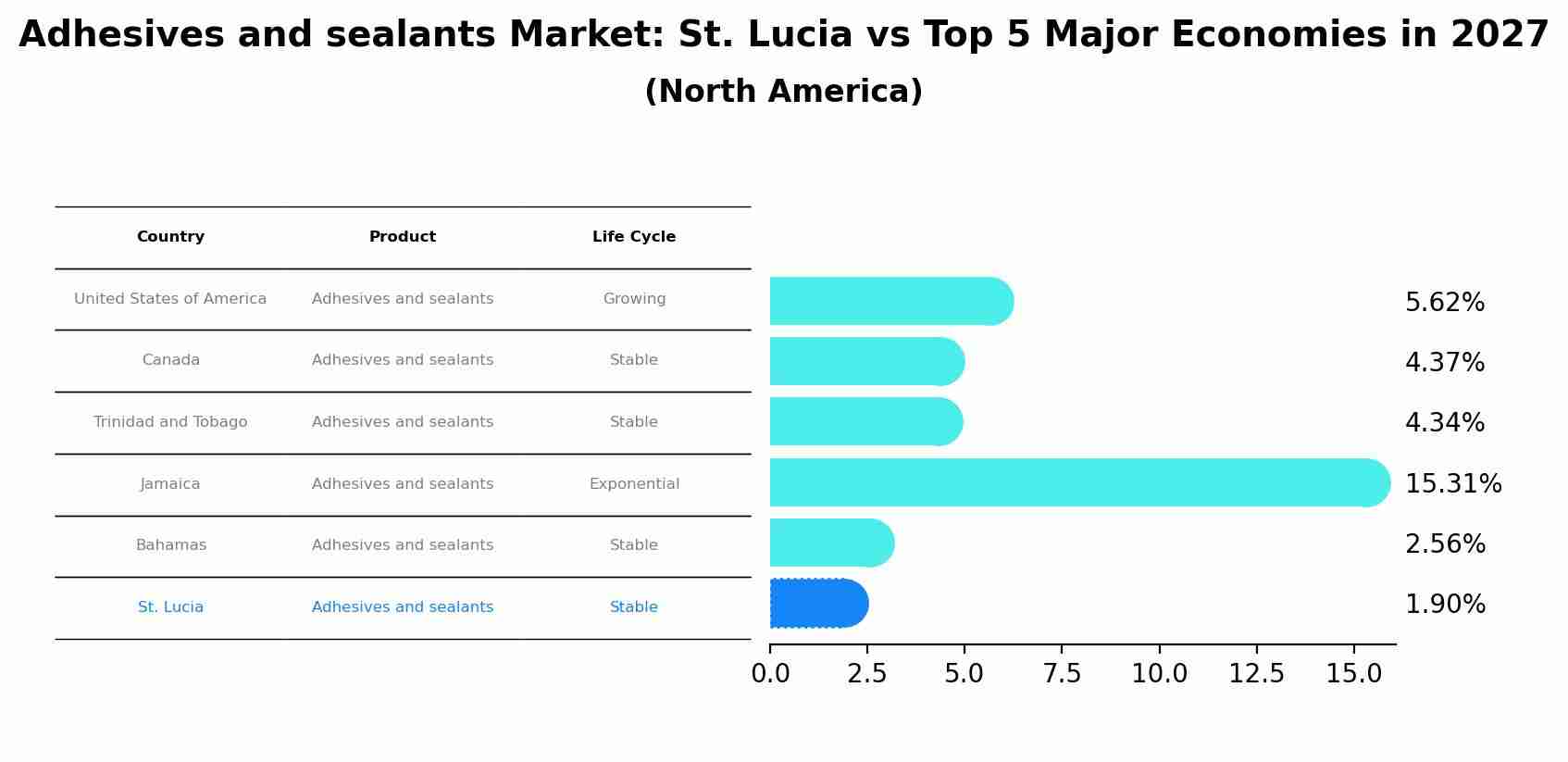 Adhesives and sealants Market: St. Lucia vs Top 5 Major Economies in 2027 (North America)