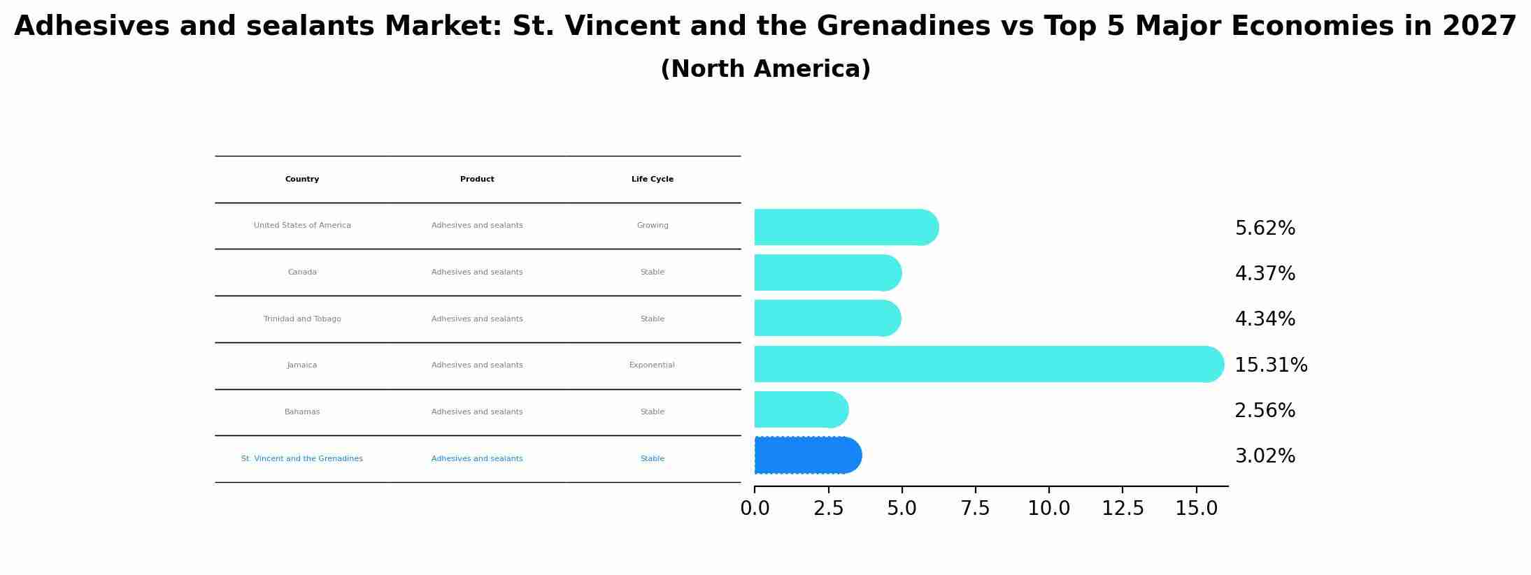 Adhesives and sealants Market: St. Vincent and the Grenadines vs Top 5 Major Economies in 2027 (North America)