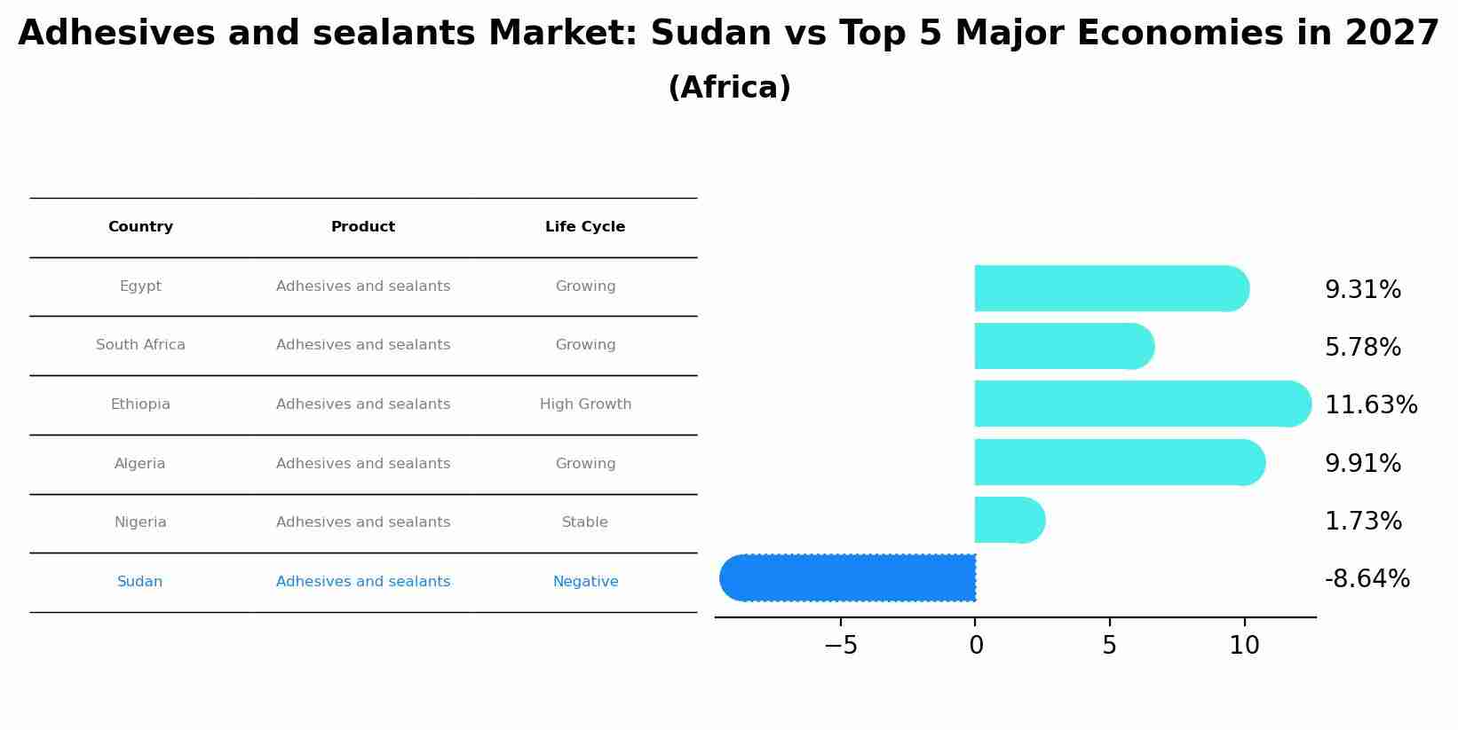 Adhesives and sealants Market: Sudan vs Top 5 Major Economies in 2027 (Africa)
