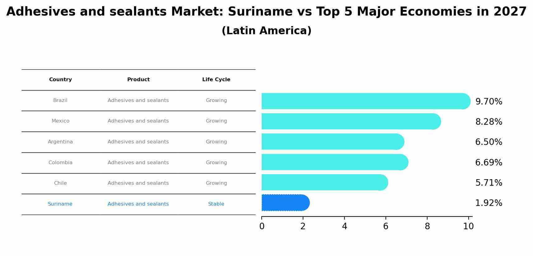 Adhesives and sealants Market: Suriname vs Top 5 Major Economies in 2027 (Latin America)