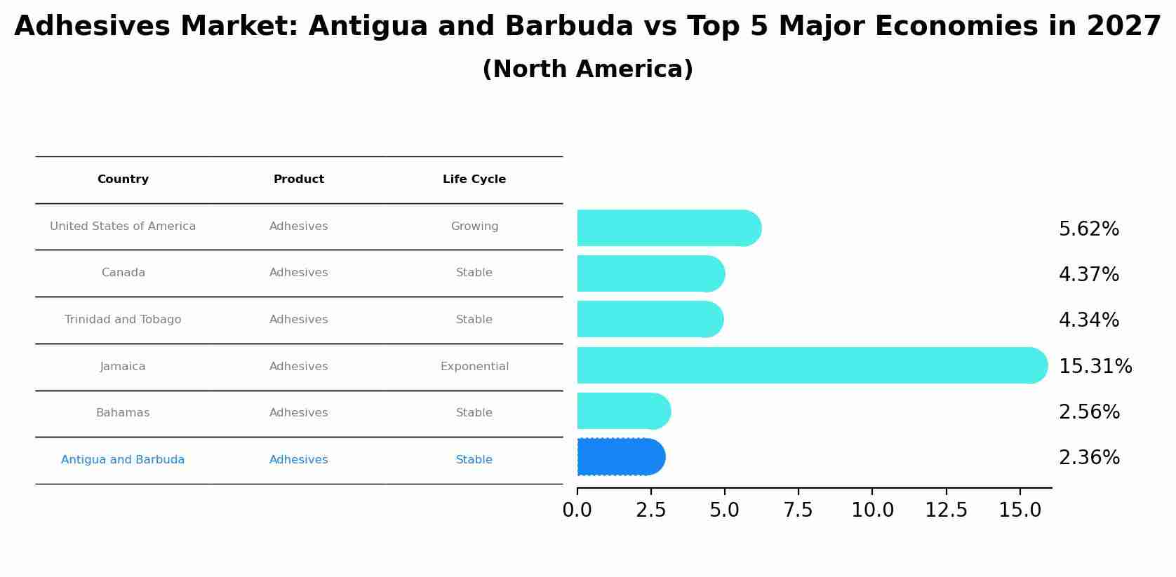 Adhesives Market: Antigua and Barbuda vs Top 5 Major Economies in 2027 (North America)