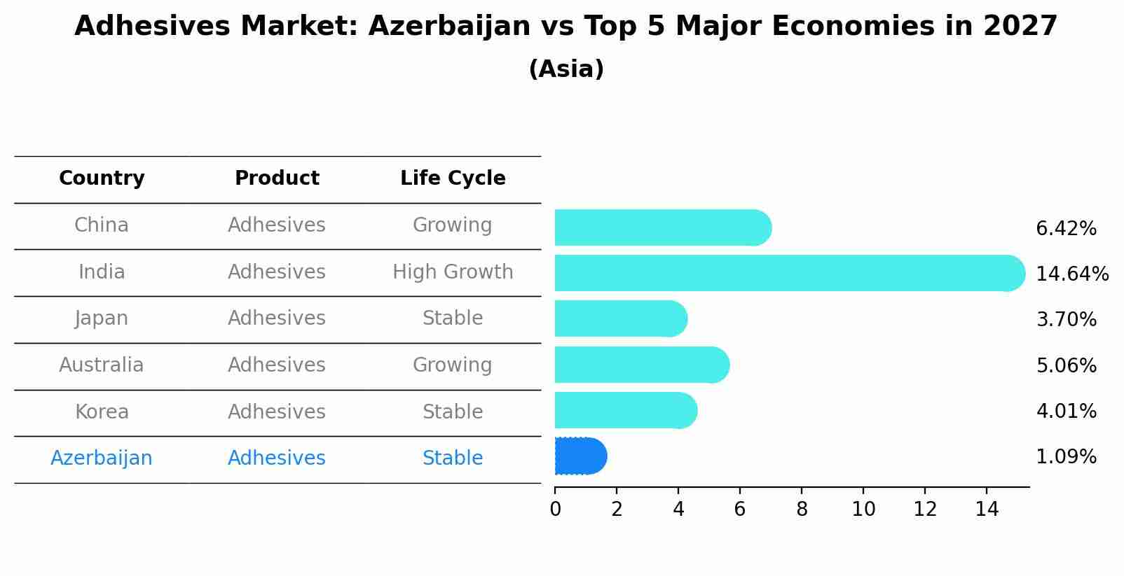 Adhesives Market: Azerbaijan vs Top 5 Major Economies in 2027 (Asia)