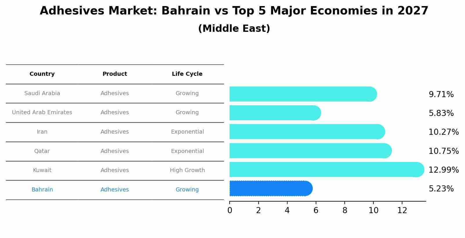 Adhesives Market: Bahrain vs Top 5 Major Economies in 2027 (Middle East)