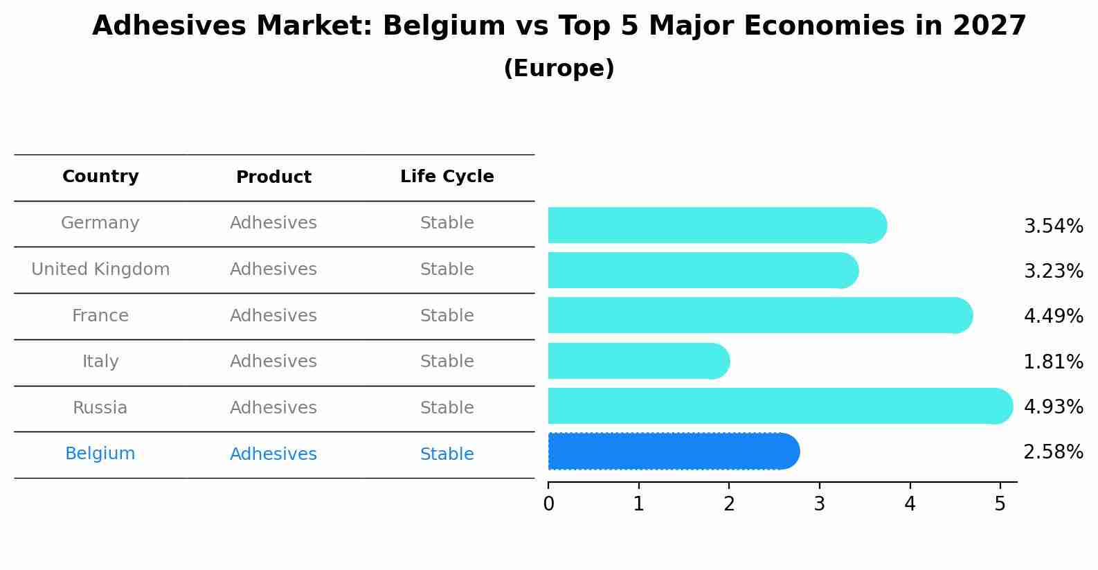 Adhesives Market: Belgium vs Top 5 Major Economies in 2027 (Europe)
