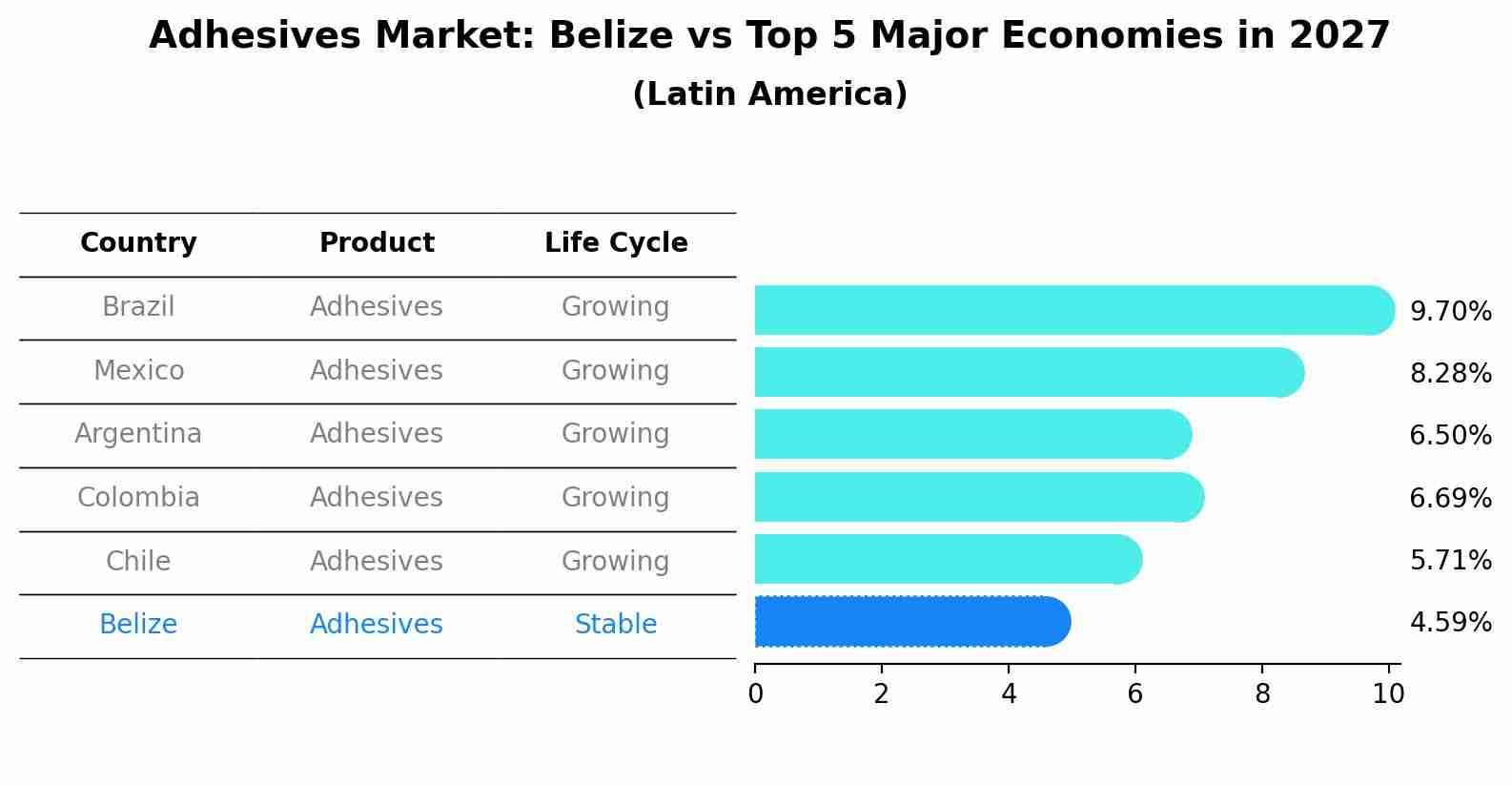 Adhesives Market: Belize vs Top 5 Major Economies in 2027 (Latin America)