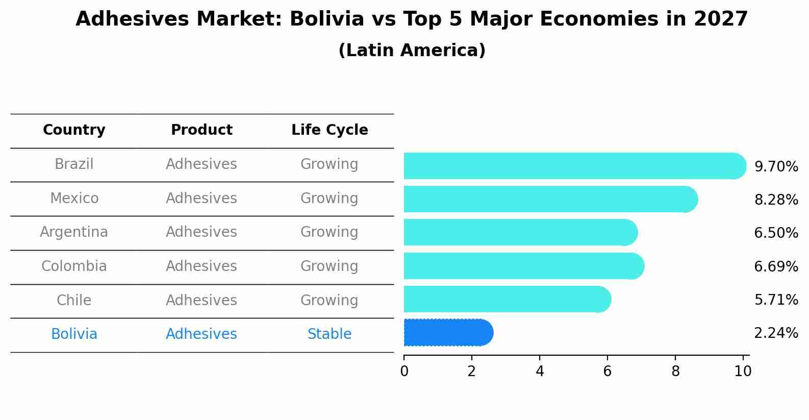 Adhesives Market: Bolivia vs Top 5 Major Economies in 2027 (Latin America)