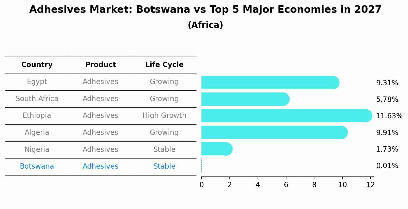 Adhesives Market: Botswana vs Top 5 Major Economies in 2027 (Africa)