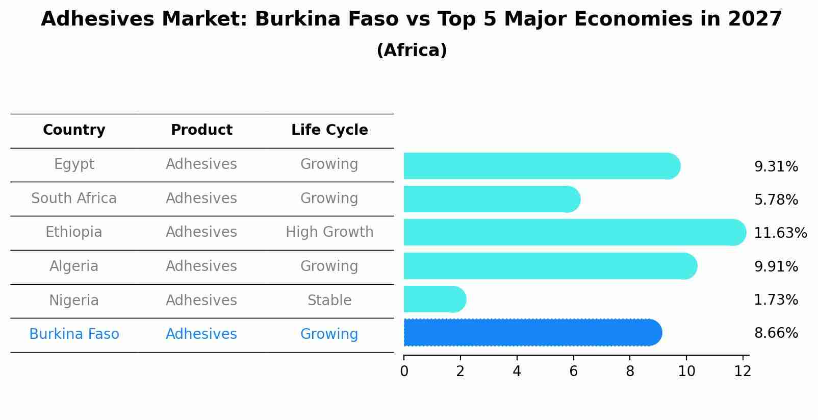 Adhesives Market: Burkina Faso vs Top 5 Major Economies in 2027 (Africa)