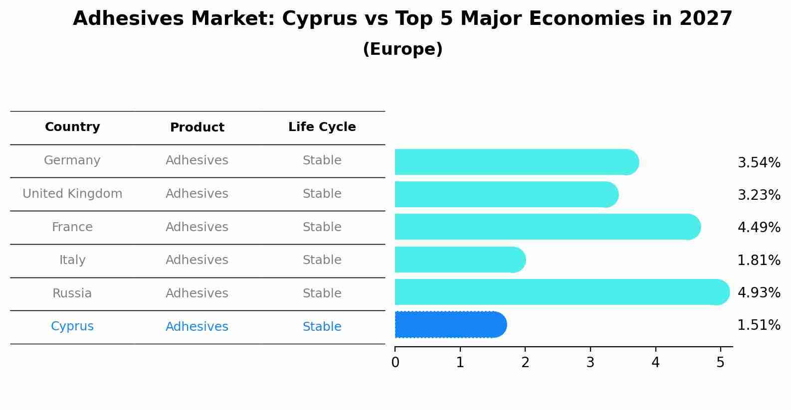 Adhesives Market: Cyprus vs Top 5 Major Economies in 2027 (Europe)