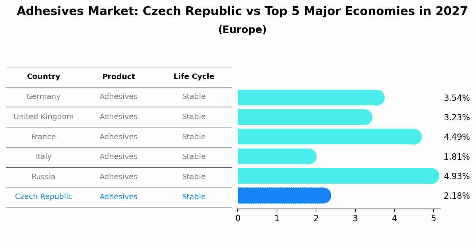 Adhesives Market: Czech Republic vs Top 5 Major Economies in 2027 (Europe)