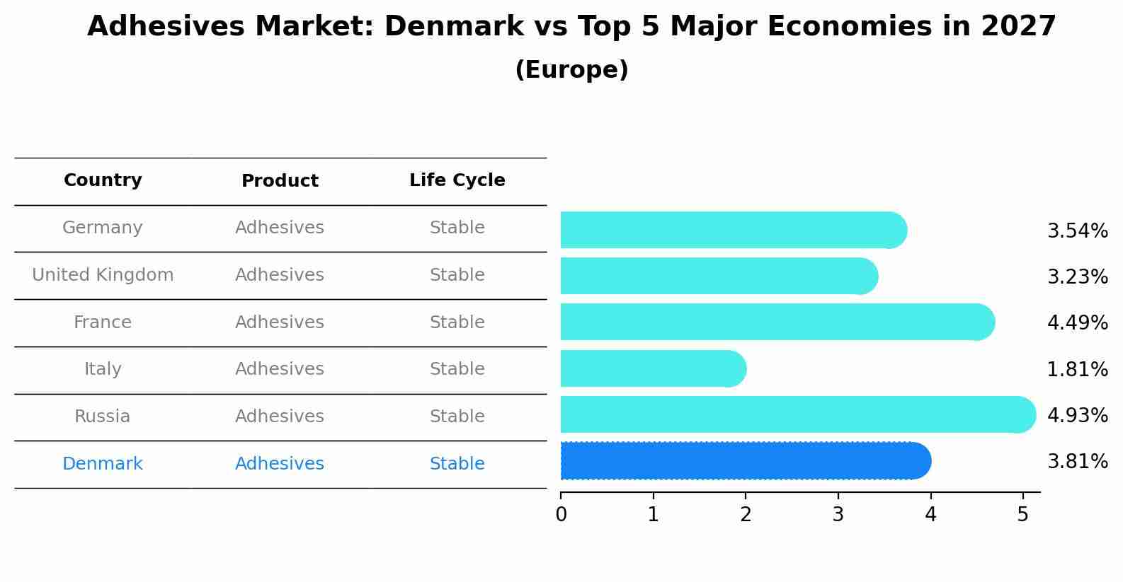 Adhesives Market: Denmark vs Top 5 Major Economies in 2027 (Europe)