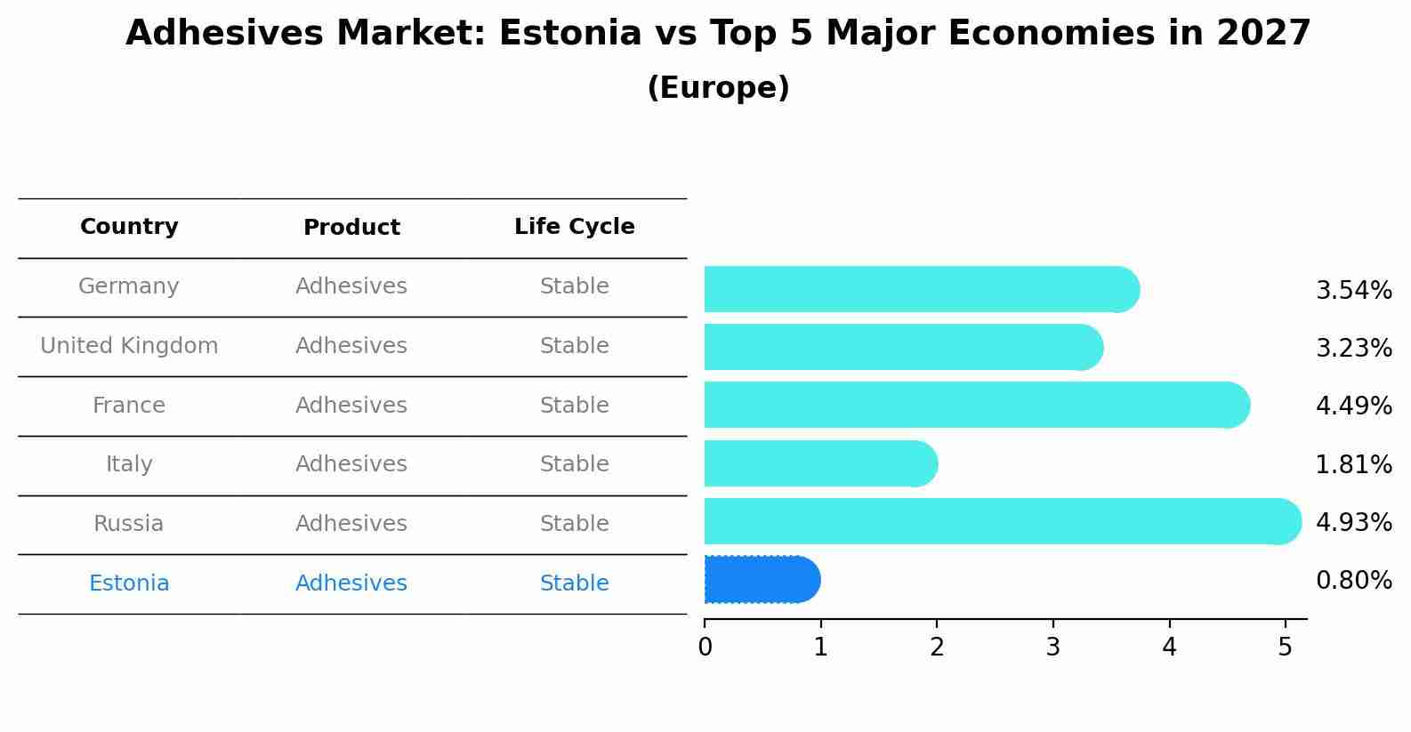 Adhesives Market: Estonia vs Top 5 Major Economies in 2027 (Europe)