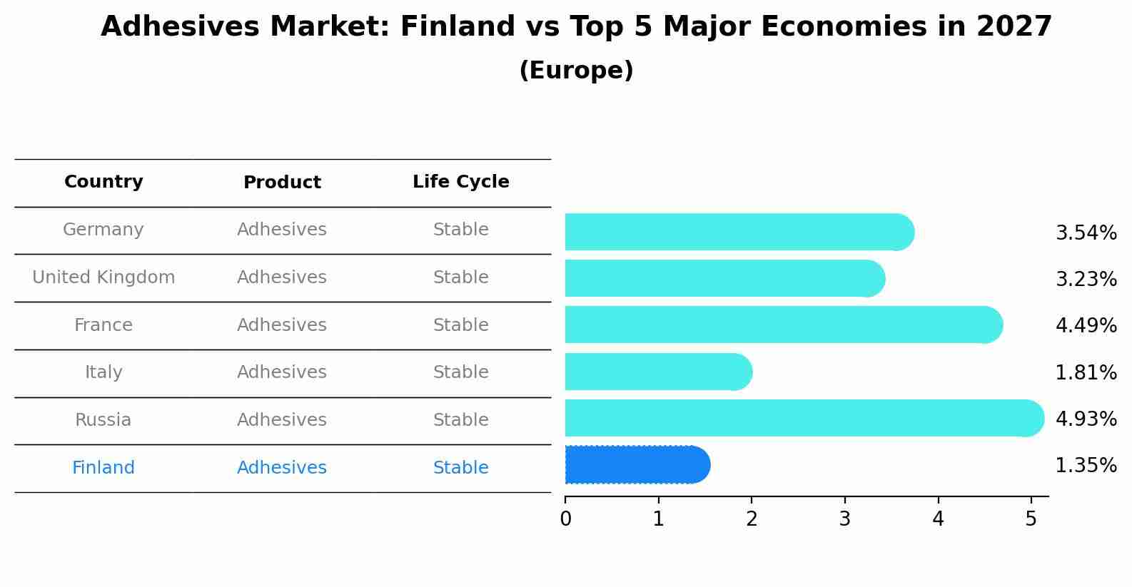 Adhesives Market: Finland vs Top 5 Major Economies in 2027 (Europe)