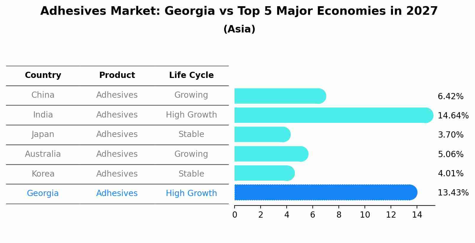 Adhesives Market: Georgia vs Top 5 Major Economies in 2027 (Asia)