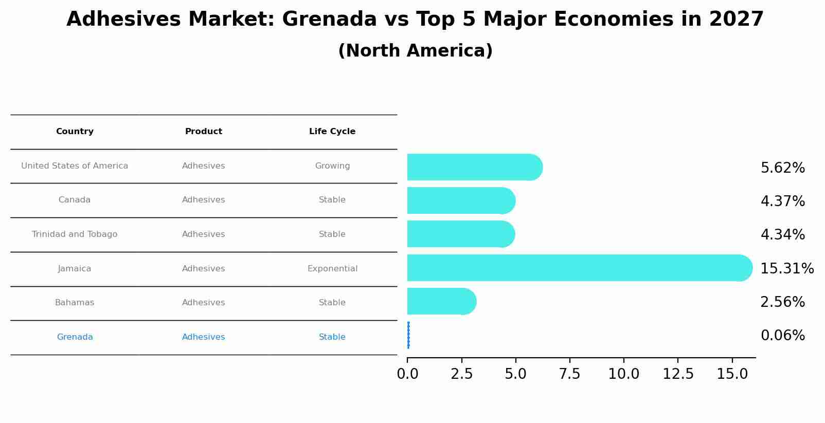 Adhesives Market: Grenada vs Top 5 Major Economies in 2027 (North America)