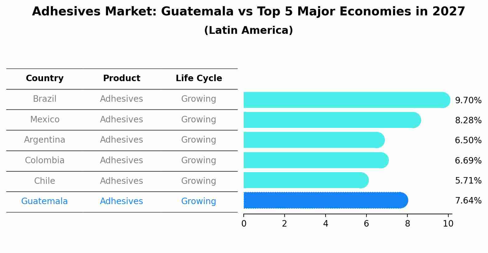 Adhesives Market: Guatemala vs Top 5 Major Economies in 2027 (Latin America)