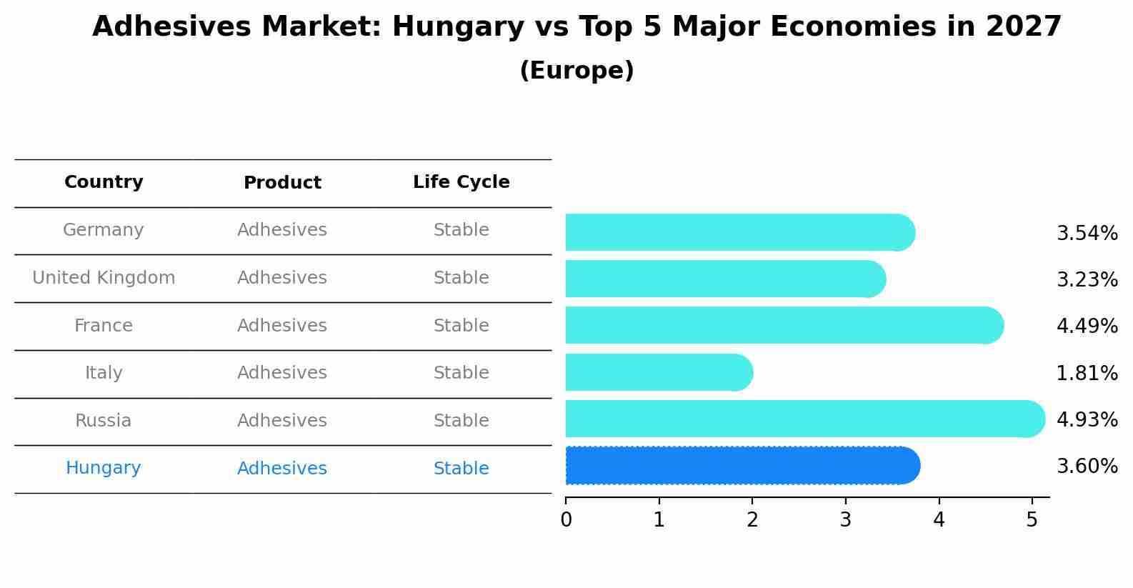 Adhesives Market: Hungary vs Top 5 Major Economies in 2027 (Europe)