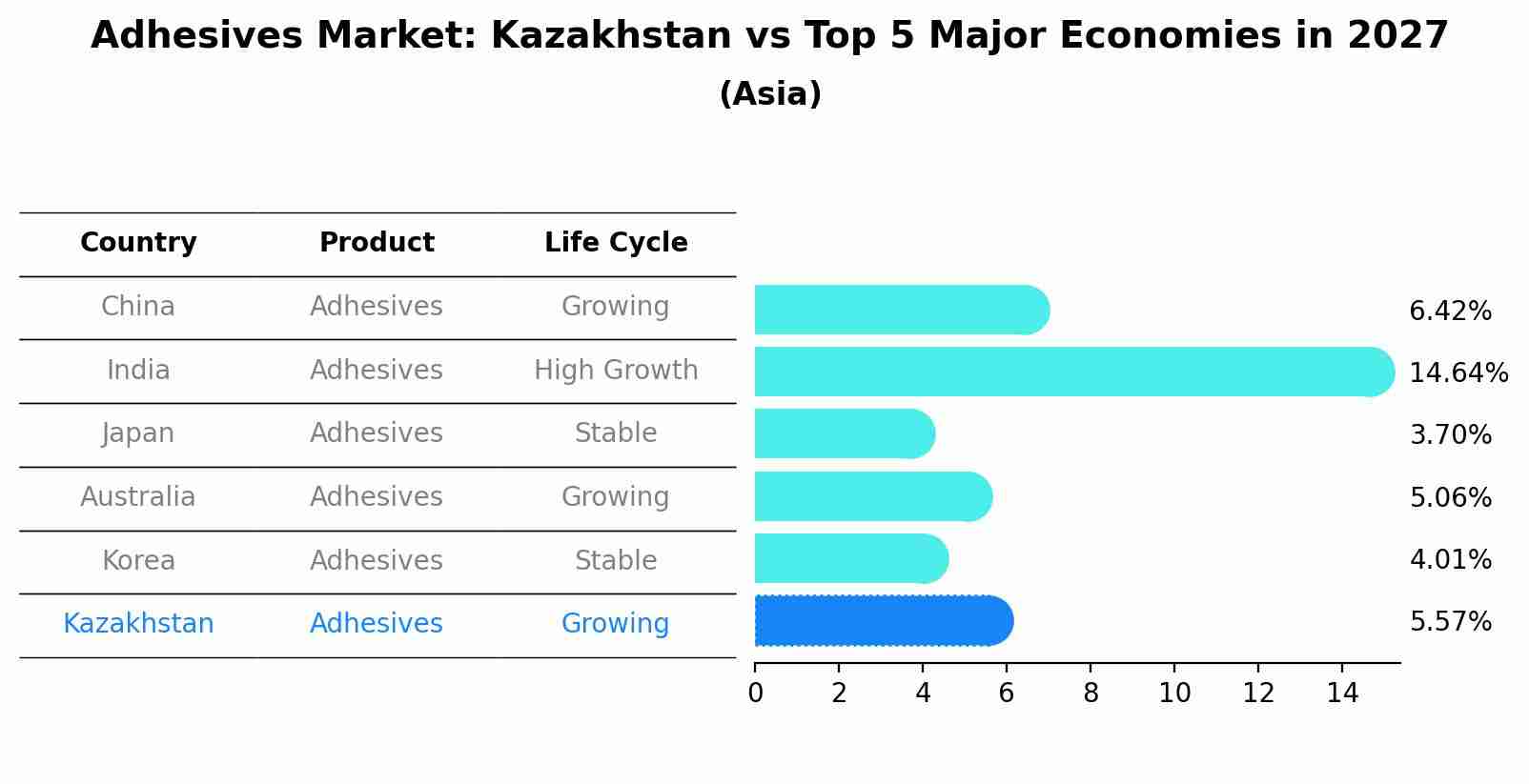 Adhesives Market: Kazakhstan vs Top 5 Major Economies in 2027 (Asia)