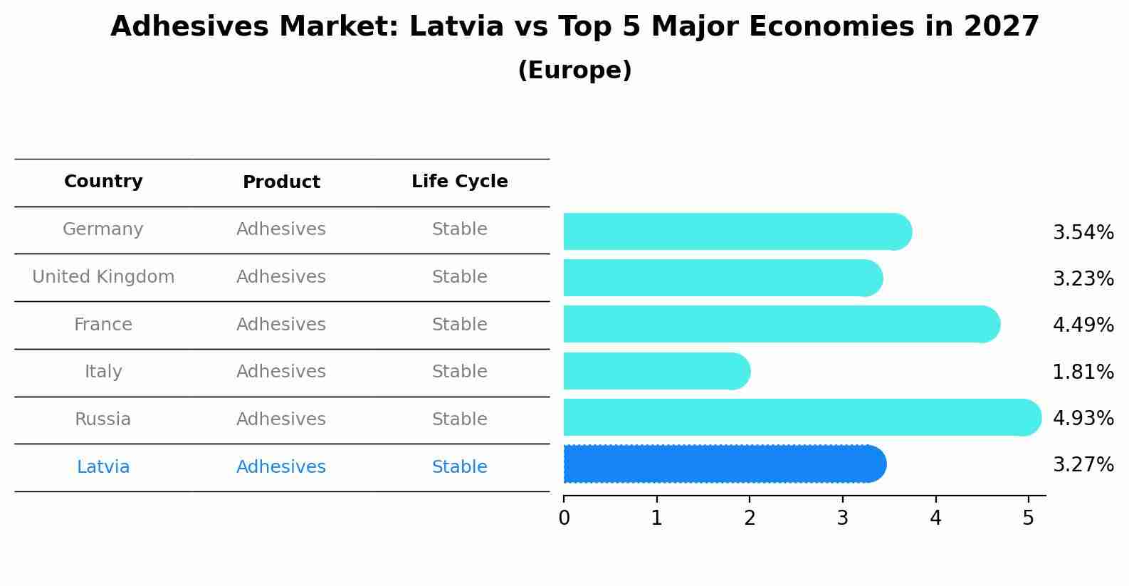 Adhesives Market: Latvia vs Top 5 Major Economies in 2027 (Europe)