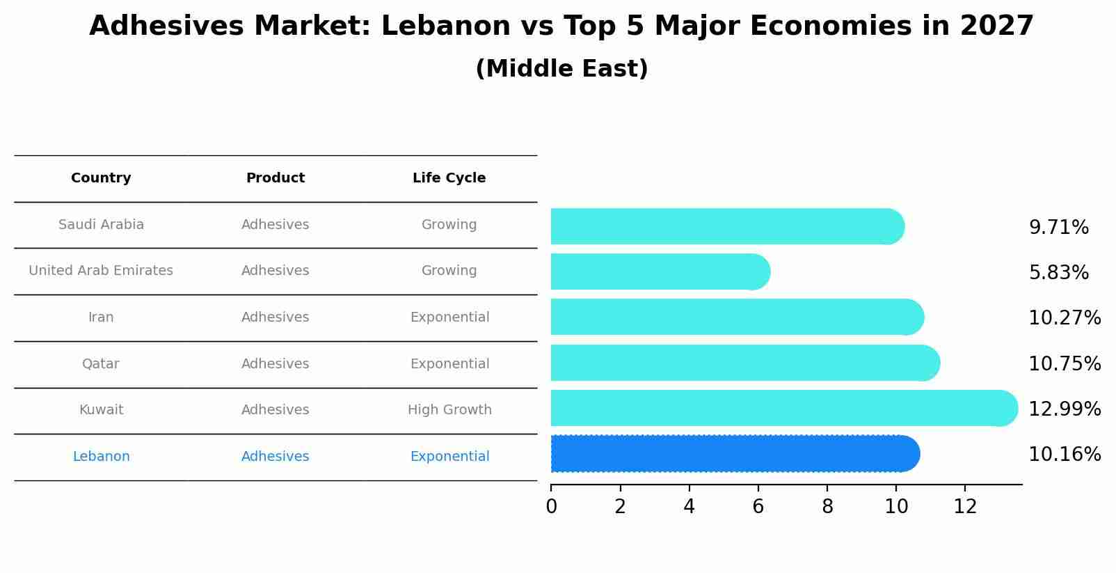 Adhesives Market: Lebanon vs Top 5 Major Economies in 2027 (Middle East)