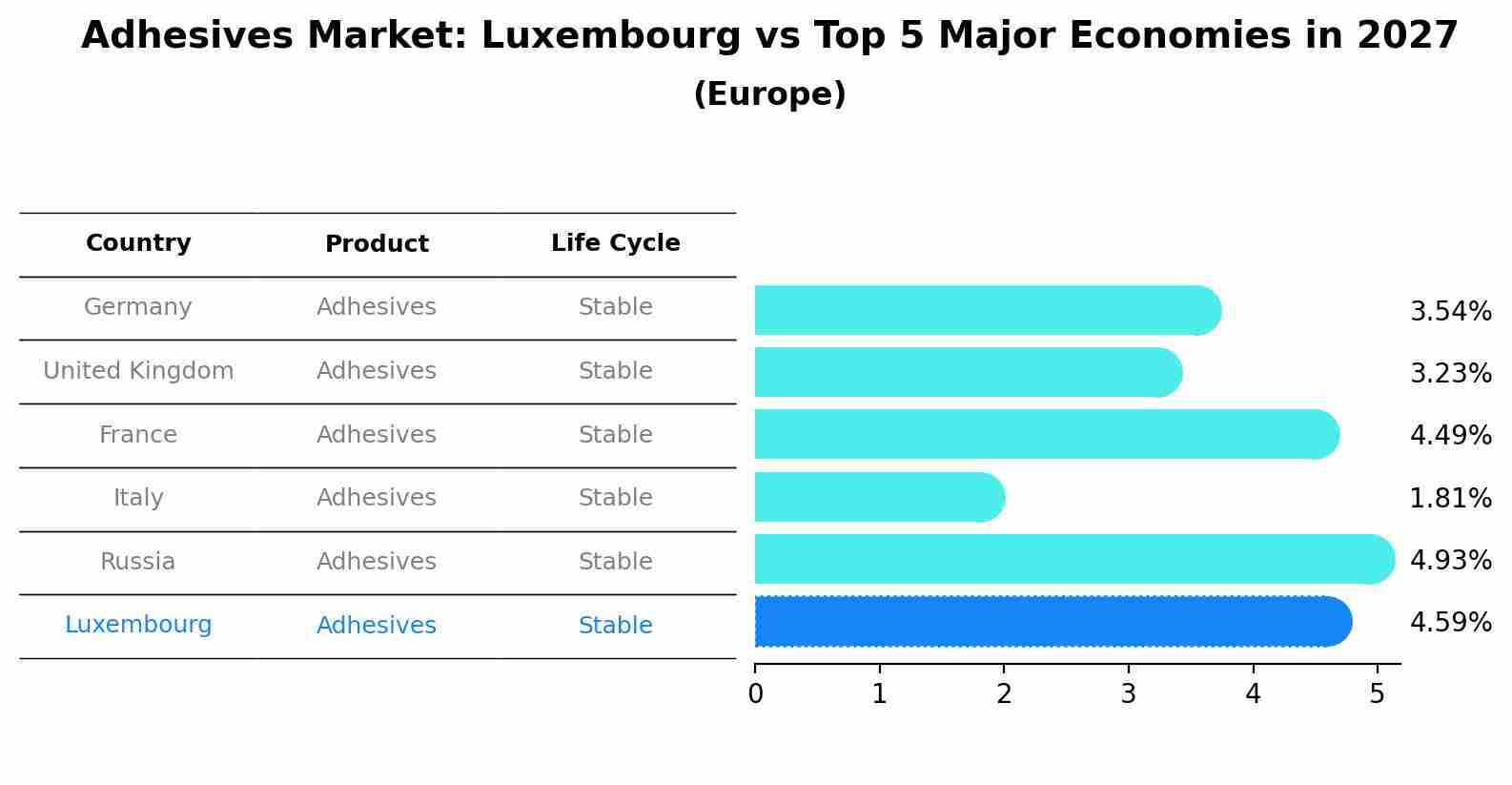Adhesives Market: Luxembourg vs Top 5 Major Economies in 2027 (Europe)