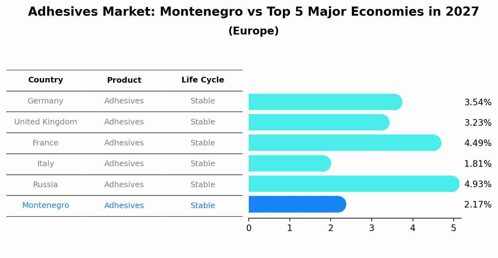 Adhesives Market: Montenegro vs Top 5 Major Economies in 2027 (Europe)