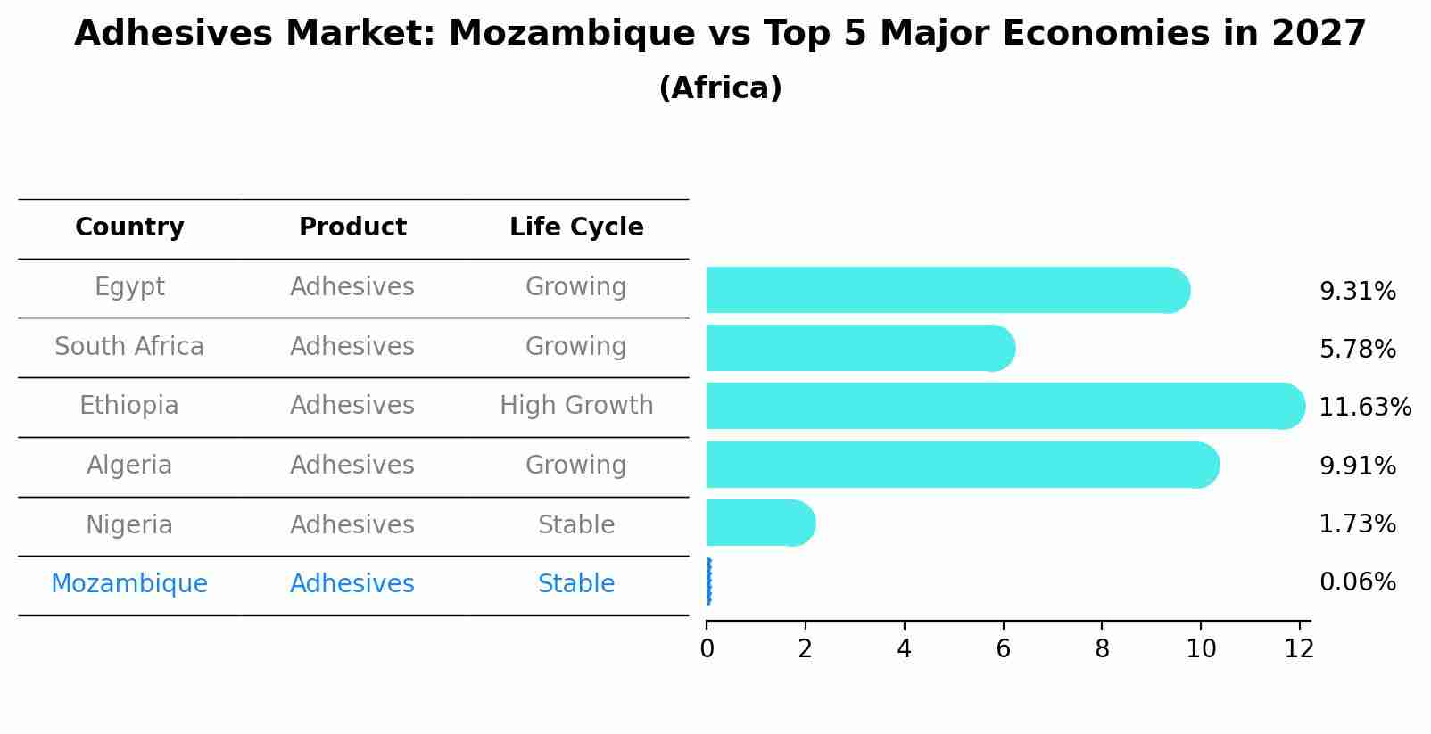 Adhesives Market: Mozambique vs Top 5 Major Economies in 2027 (Africa)