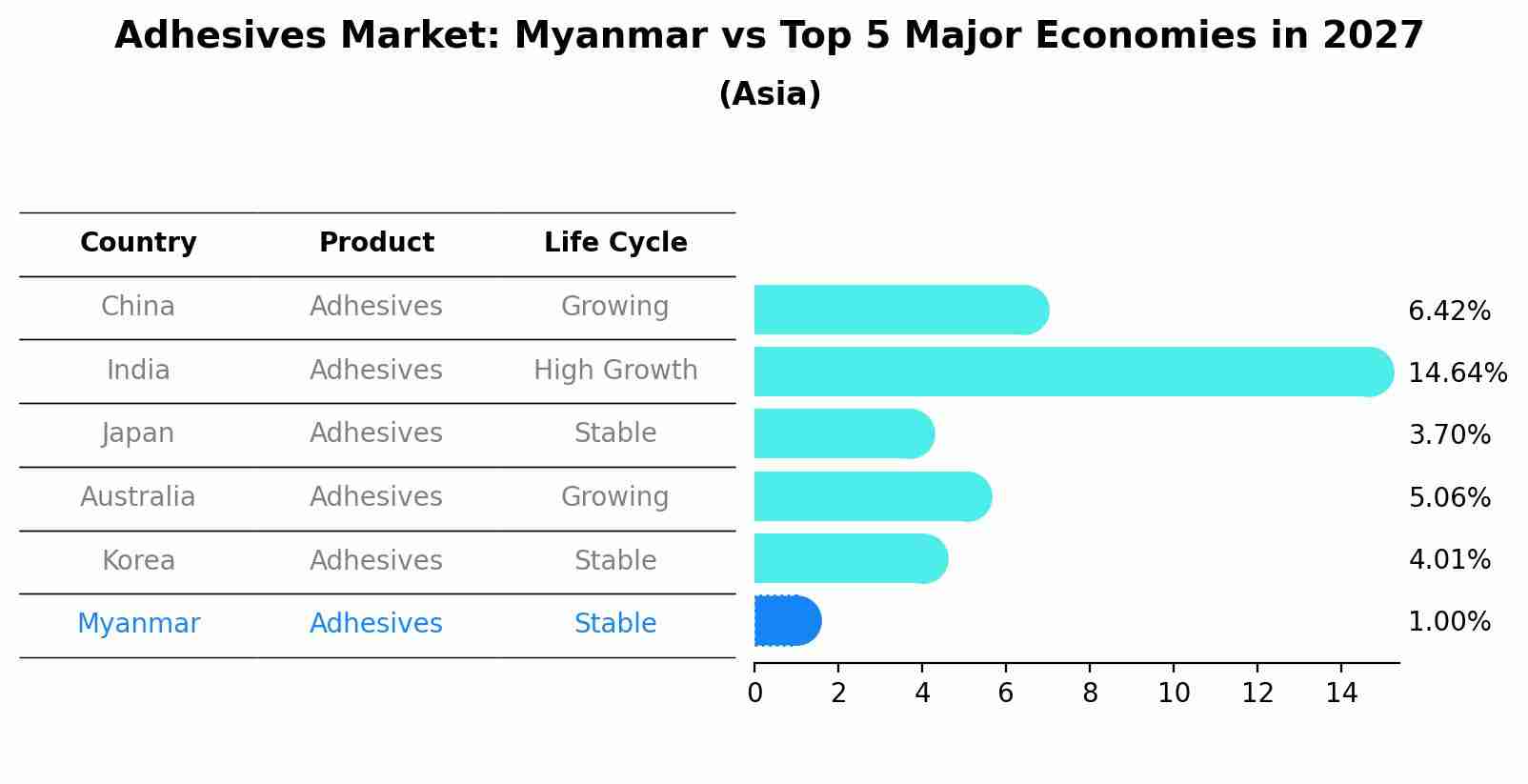 Adhesives Market: Myanmar vs Top 5 Major Economies in 2027 (Asia)