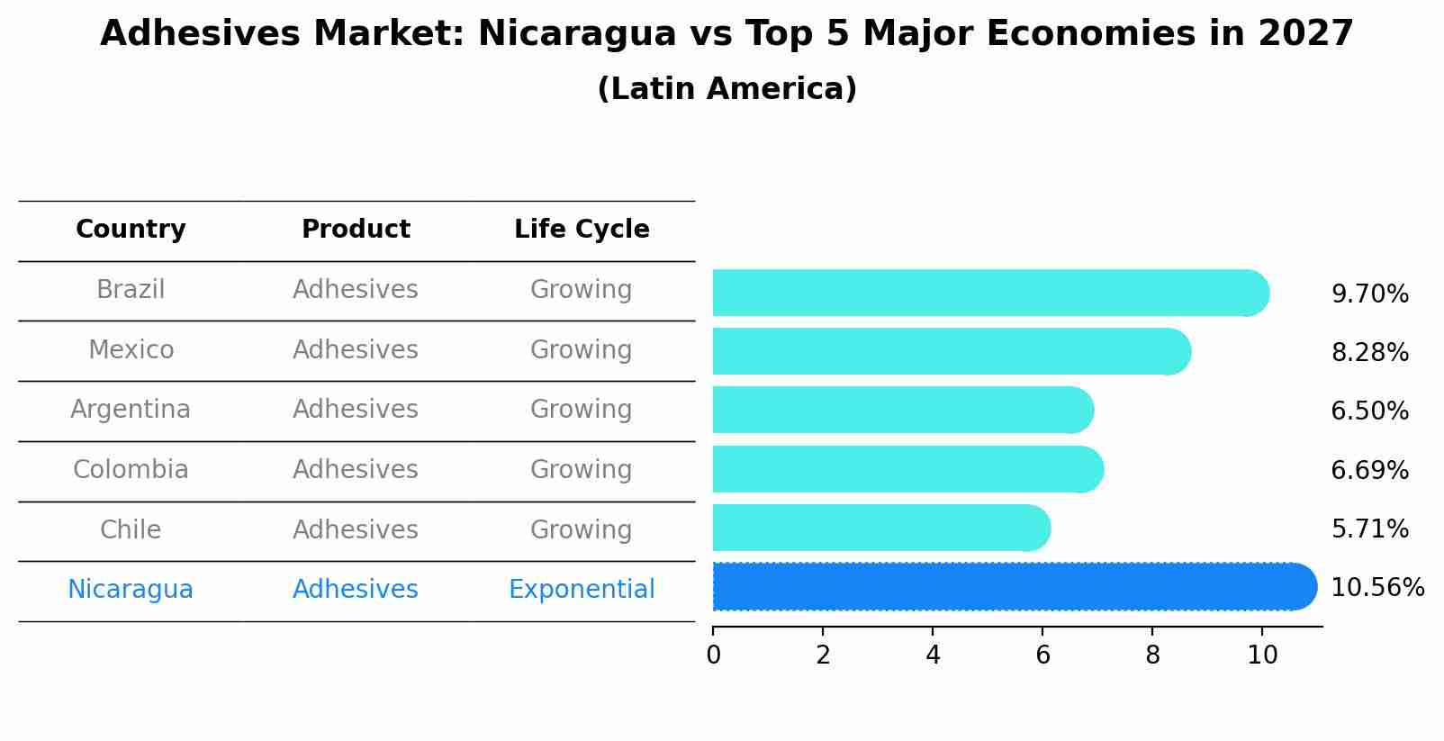 Adhesives Market: Nicaragua vs Top 5 Major Economies in 2027 (Latin America)