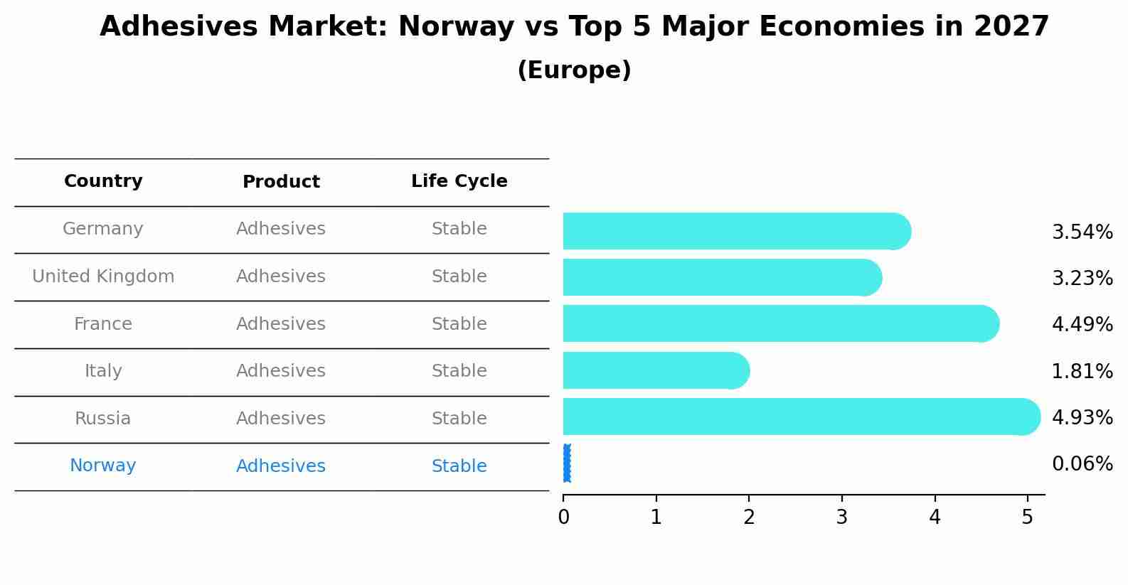 Adhesives Market: Norway vs Top 5 Major Economies in 2027 (Europe)
